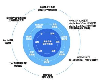 騰訊安全蟬聯(lián)世界冠軍背后 中國(guó)已成全球網(wǎng)絡(luò)安全技術(shù)領(lǐng)軍者